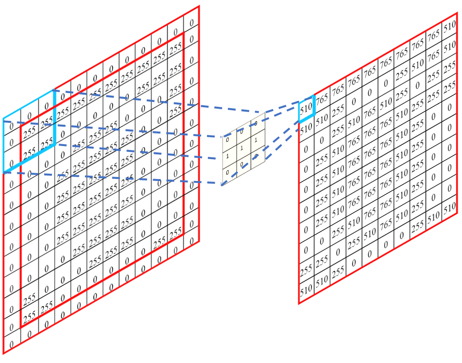 Zero Padding Visualization